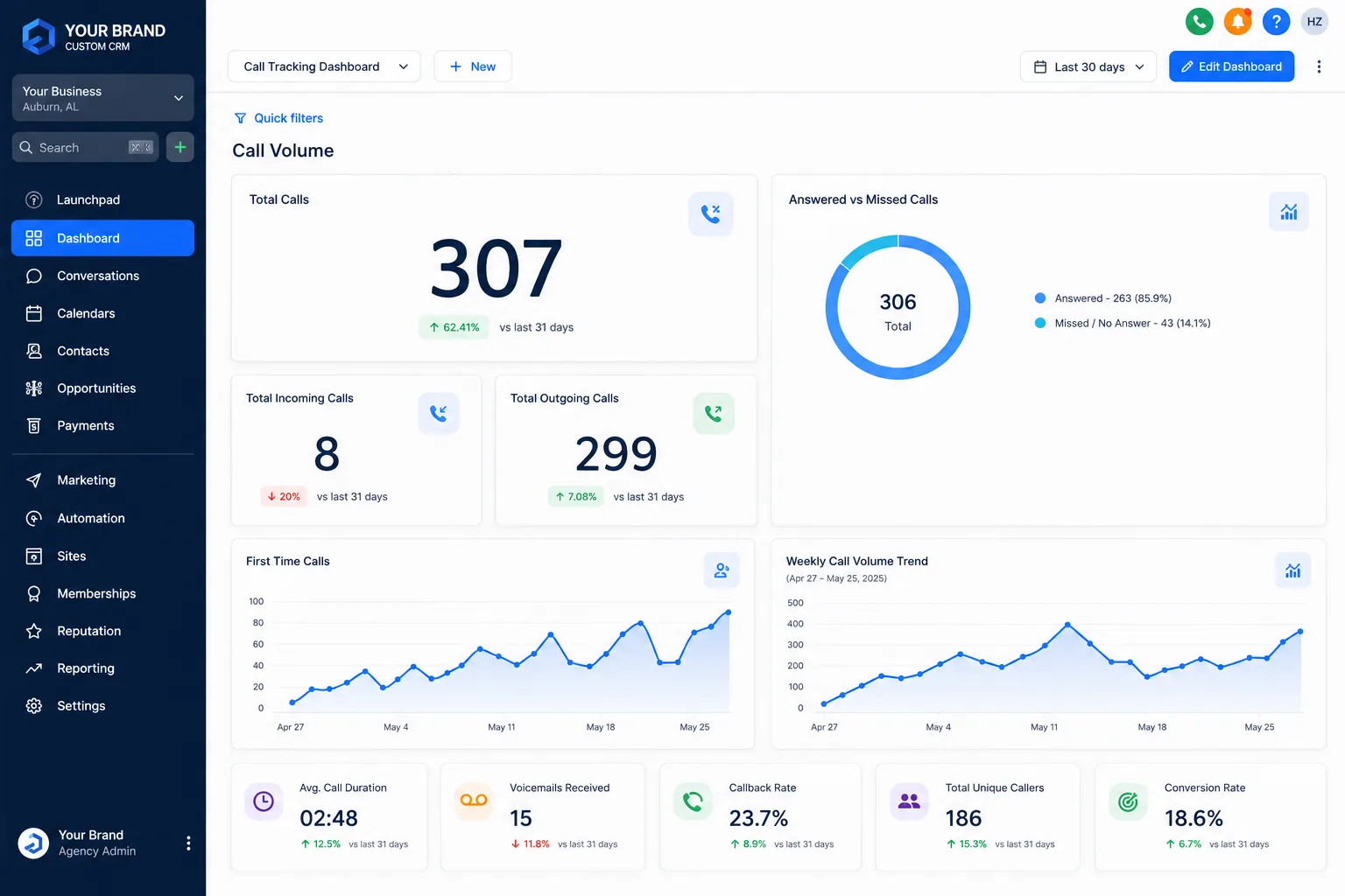 Custom branded call-tracking dashboard inside GoHighLevel showing total calls, answered vs missed calls, and weekly call volume trend